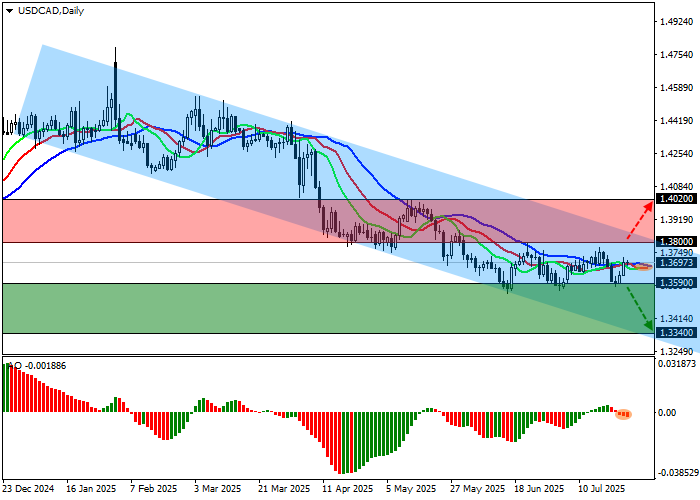График USD/CAD, технический анализ