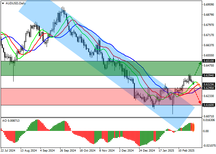 Технический анализ. На фоне позитивной динамики американского доллара пара AUD/USD корректируется в нисходящем тренде на уровне 0.6325