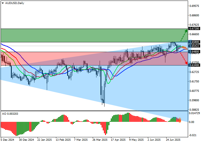 График AUD/USD — прогноз, курс австралийского доллара и анализ на Форекс