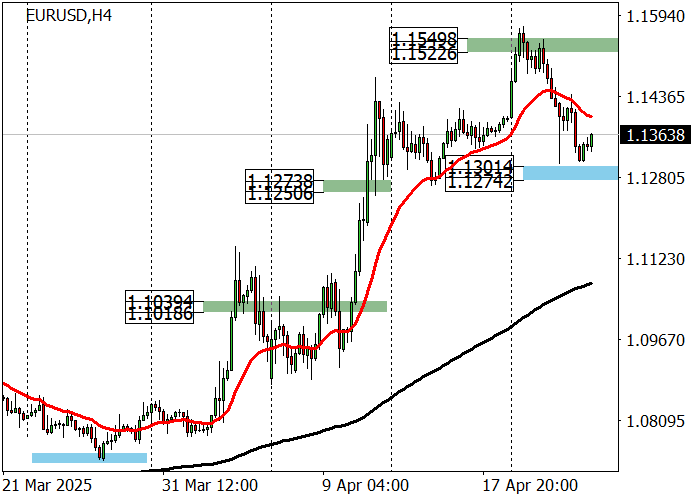 Технический анализ, После активной фазы роста в марте и апреле пара EUR/USD снизилась до уровня 1.1350 на фоне публикации негативных макроэкономических данных