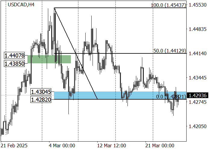 USD/CAD: нисходящая коррекция к восходящему долгосрочному тренду