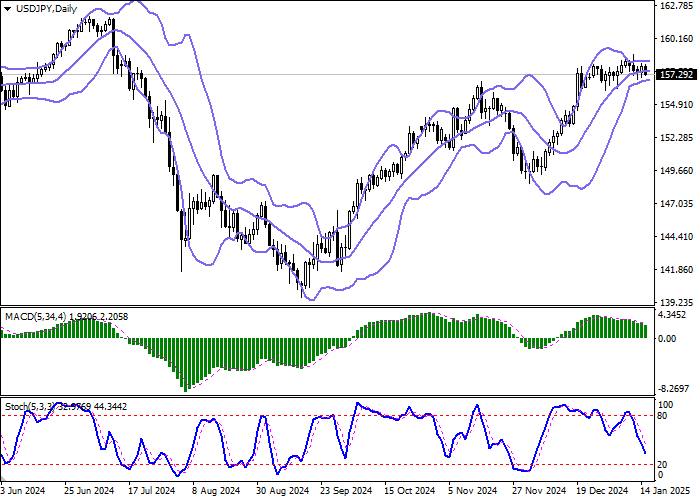 USD/JPY: ценовой диапазон сужается, отражая смешанный характер торгов в сверхкраткосрочной перспективе
