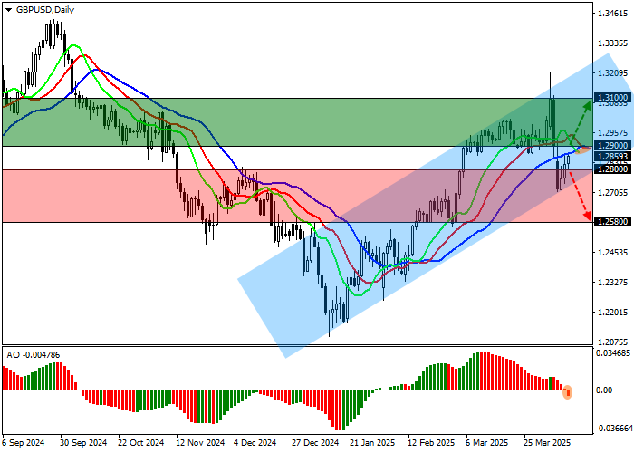Технический анализ, На фоне отрицательной тенденции котировок американской валюты пара GBP/USD корректируется на уровне 1.2859.