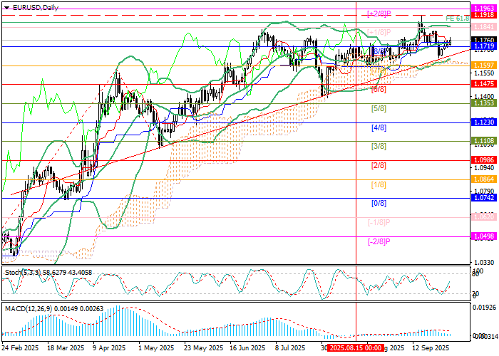 График EUR/USD