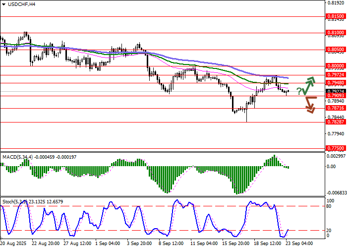 График USD/CHF
