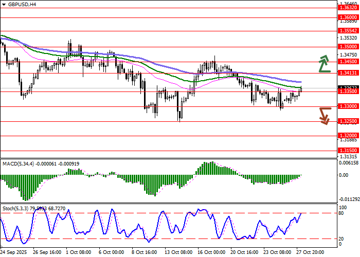 График GBP/USD