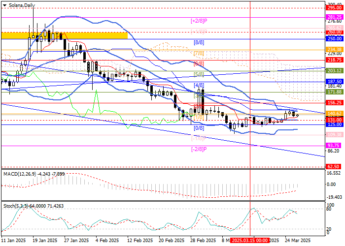 Пара SOL/USD торгуется в рамках нисходящей тенденции