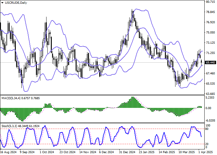 Технический анализ, В ходе азиатской сессии котировки нефти марки WTI Crude Oil развивают «медвежий» импульс