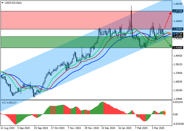 USD/CAD: статистика Мичиганского университета зафиксировала снижение индекса настроения потребителей
