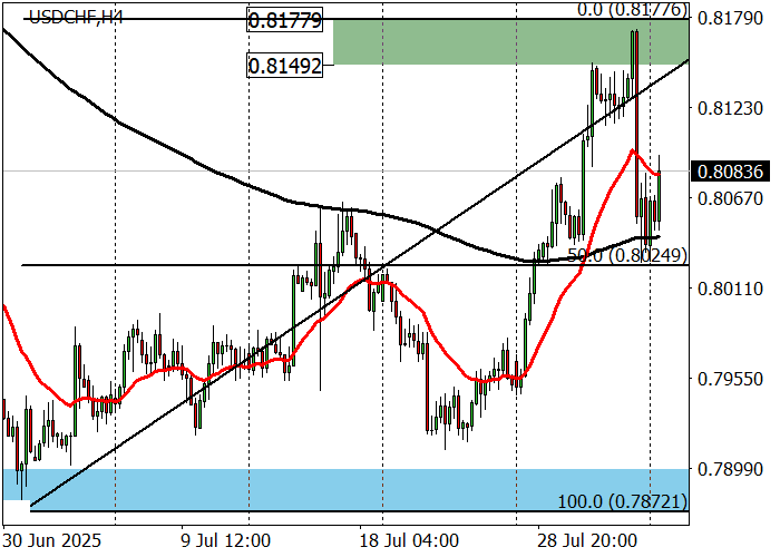 График USD/CHF: