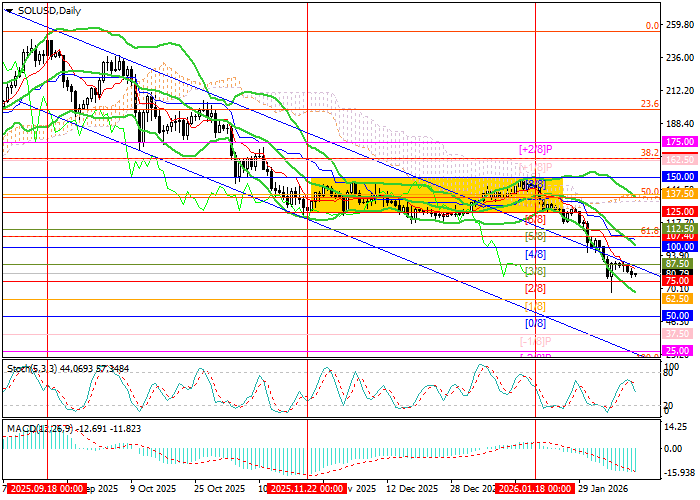 График SOL/USD