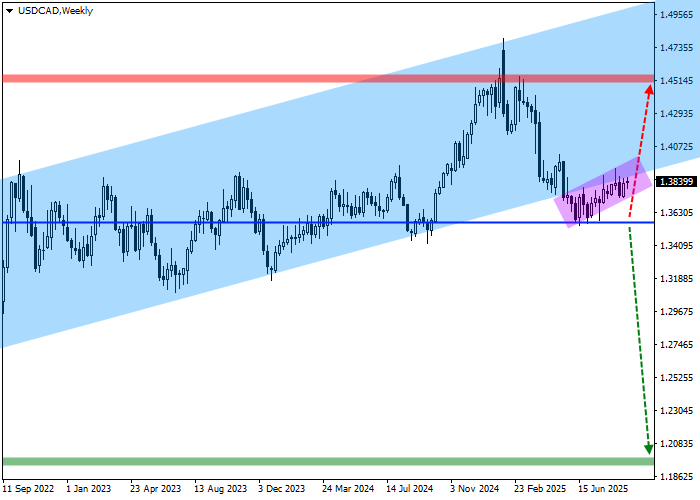 График второй USD/CAD