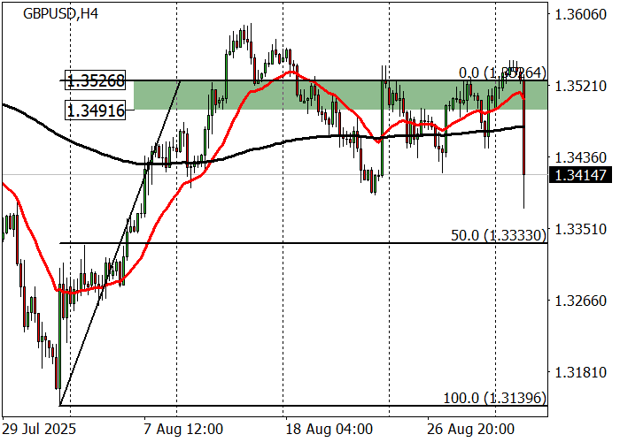 график GBP/USD