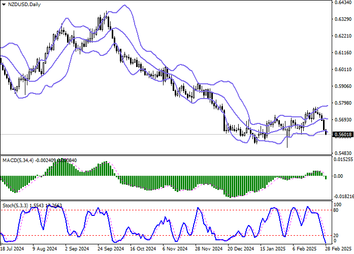 NZD/USD: пара готовится завершить неделю уверенным снижением