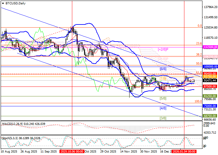 График BTC/USD