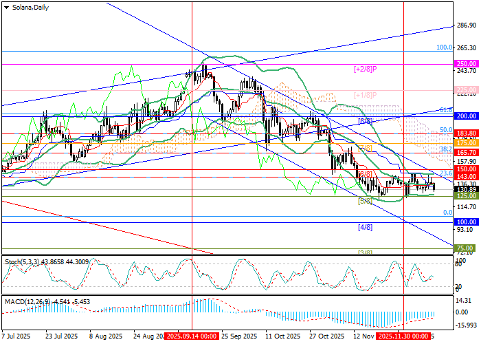 График SOL/USD