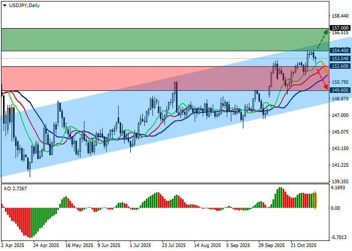 USD/JPY chart