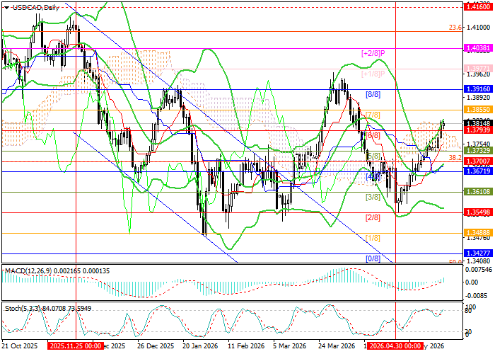График USD/CAD