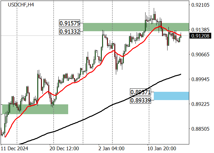 USD/CHF: снижение геополитической напряжённости на Ближнем Востоке оказывает давление на позиции франка