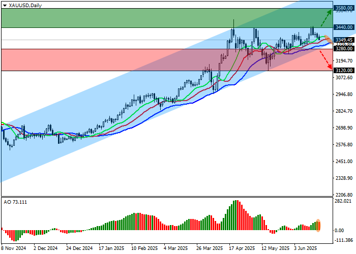 График Золото уходит в коррекцию ниже $3500: эскалация на Ближнем Востоке и ядерная угроза Ирана поддерживают спрос