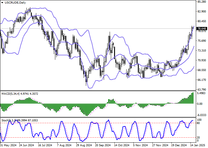 WTI Crude Oil: в ОПЕК заявили о росте спроса на нефть до 103,75 млн баррелей в 2024 году