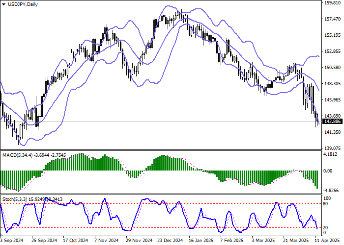 Технический анализ, Доллар США показывает умеренное снижение в паре USD/JPY на торгах в Азии, вновь тестируя отметку 143.00 на пробой вниз и развивая довольно сильный «медвежий» импульс