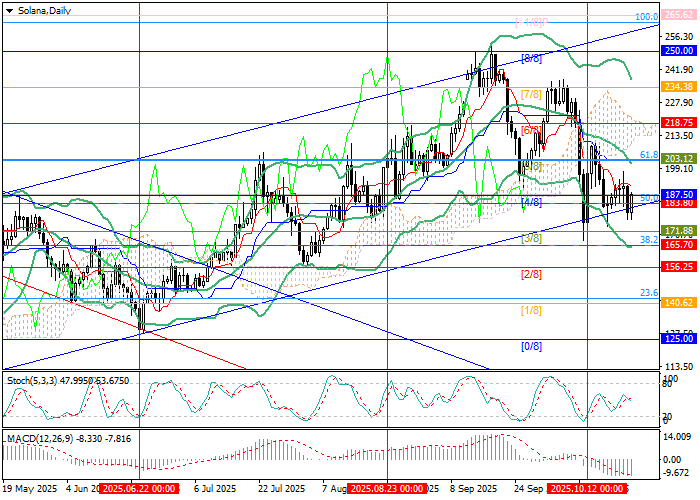 SOL/USD Technical Analysis