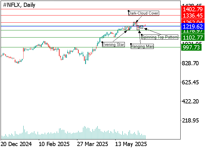График Netflix Inc. у критической поддержки: свечной анализ указывает на разворот вниз