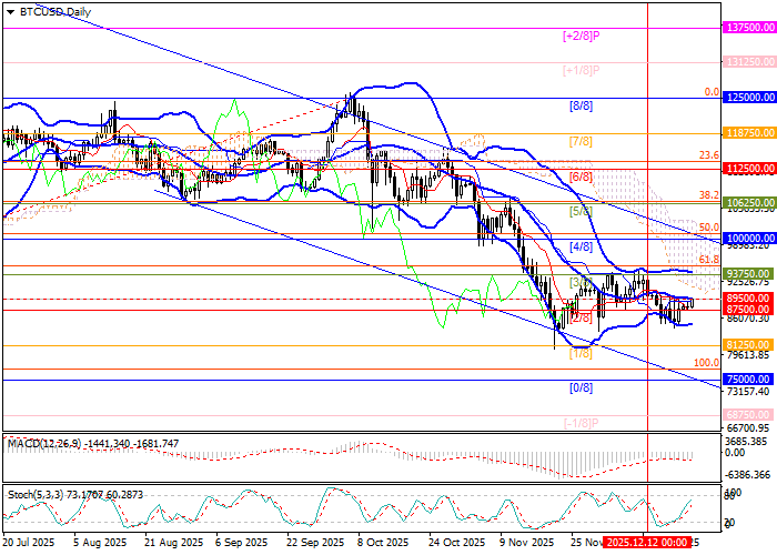 график BTC/USD