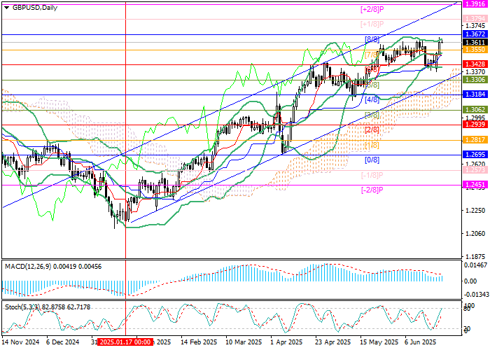 График валютной пары GBP/USD с восходящим трендом на фоне геополитического перемирия и ожиданий снижения ставки в США.