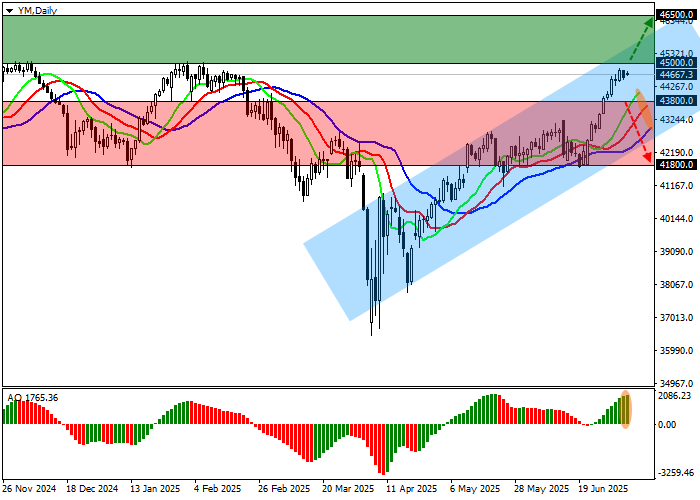 График DJIA: анализ курса индекса Dow Jones
