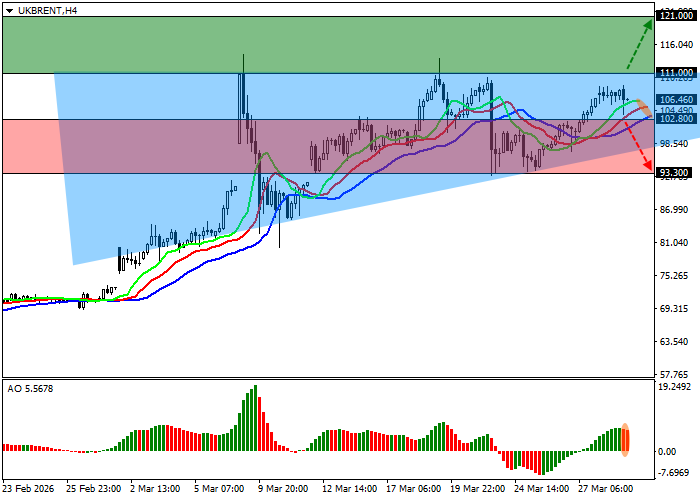 График нефти марки Brent Crude Oil