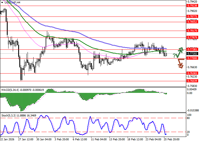 График USD/CHF