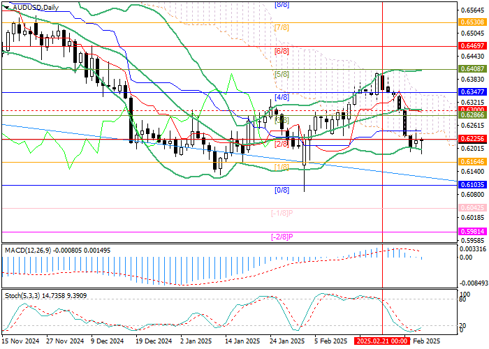 AUD/USD: глава Commonwealth Bank считает, что условия для смягчения монетарной политики возникнут только к концу года