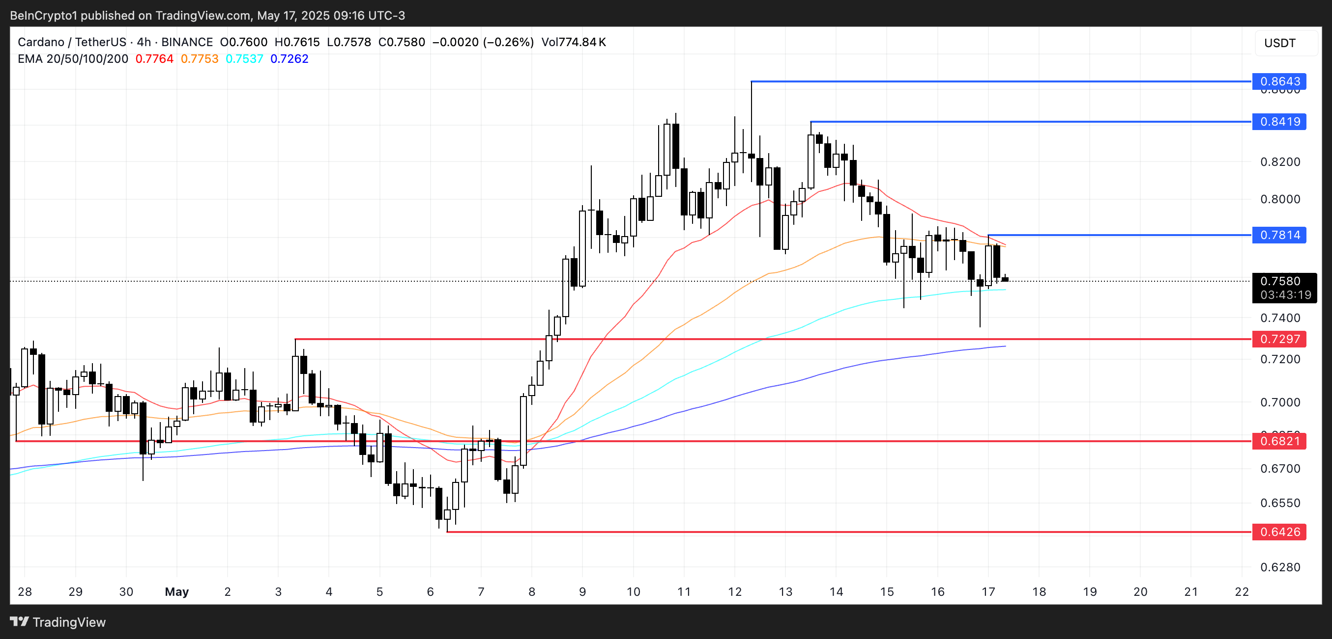 График EMA Cardano с приближением креста смерти