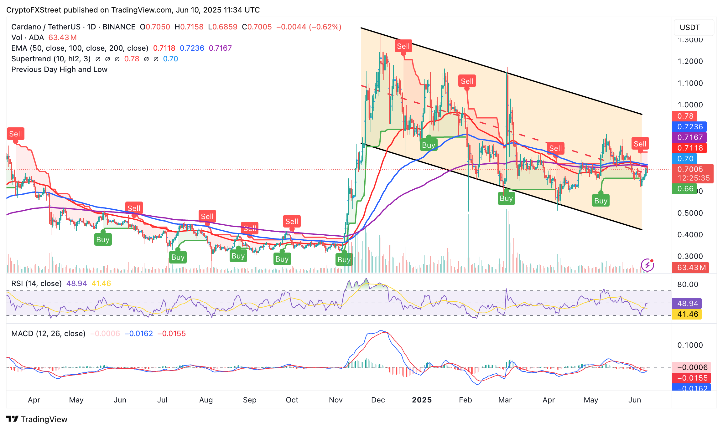Технический анализ Cardano — уровни сопротивления и индикаторы