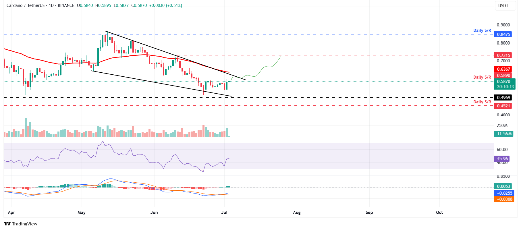 График цены Cardano (ADA/USDT)