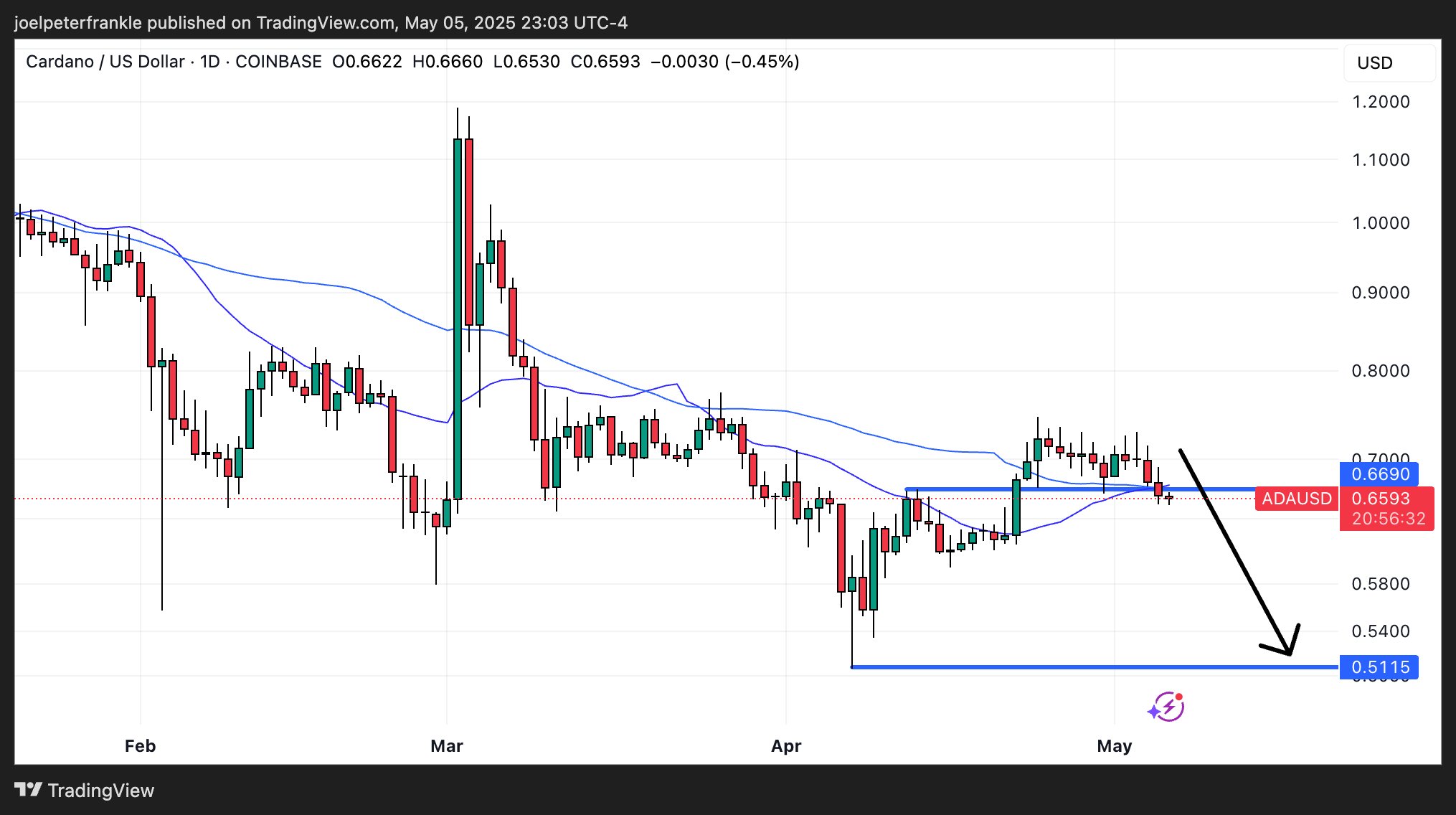 Краткосрочный тренд остаётся неопределённым
