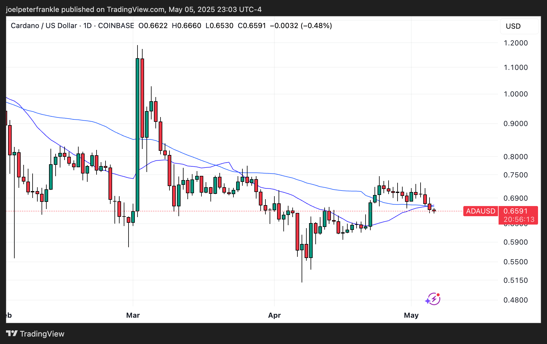 Техническая картина и прогноз по цене ADA