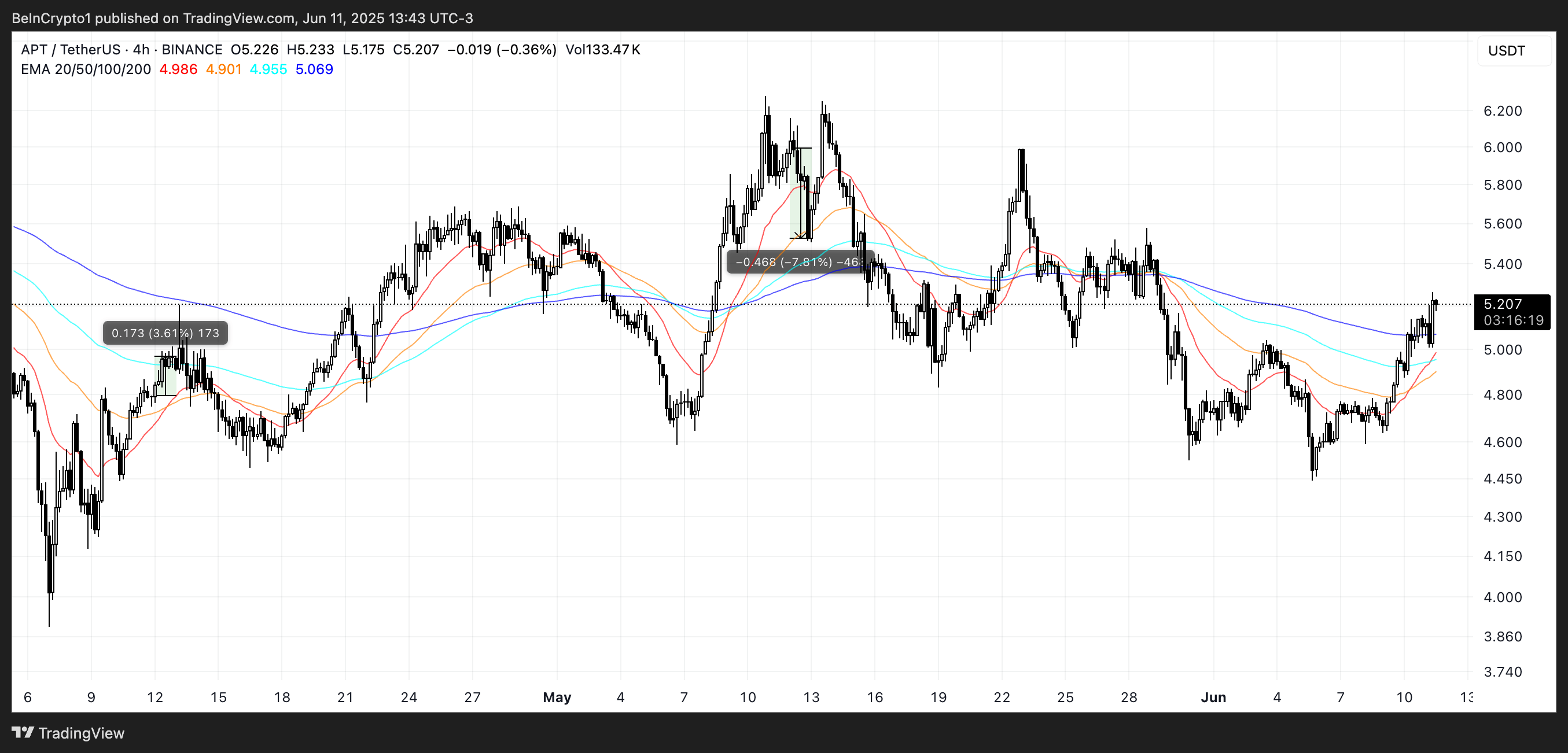 Реакция цены Aptos на прошлые разблокировки