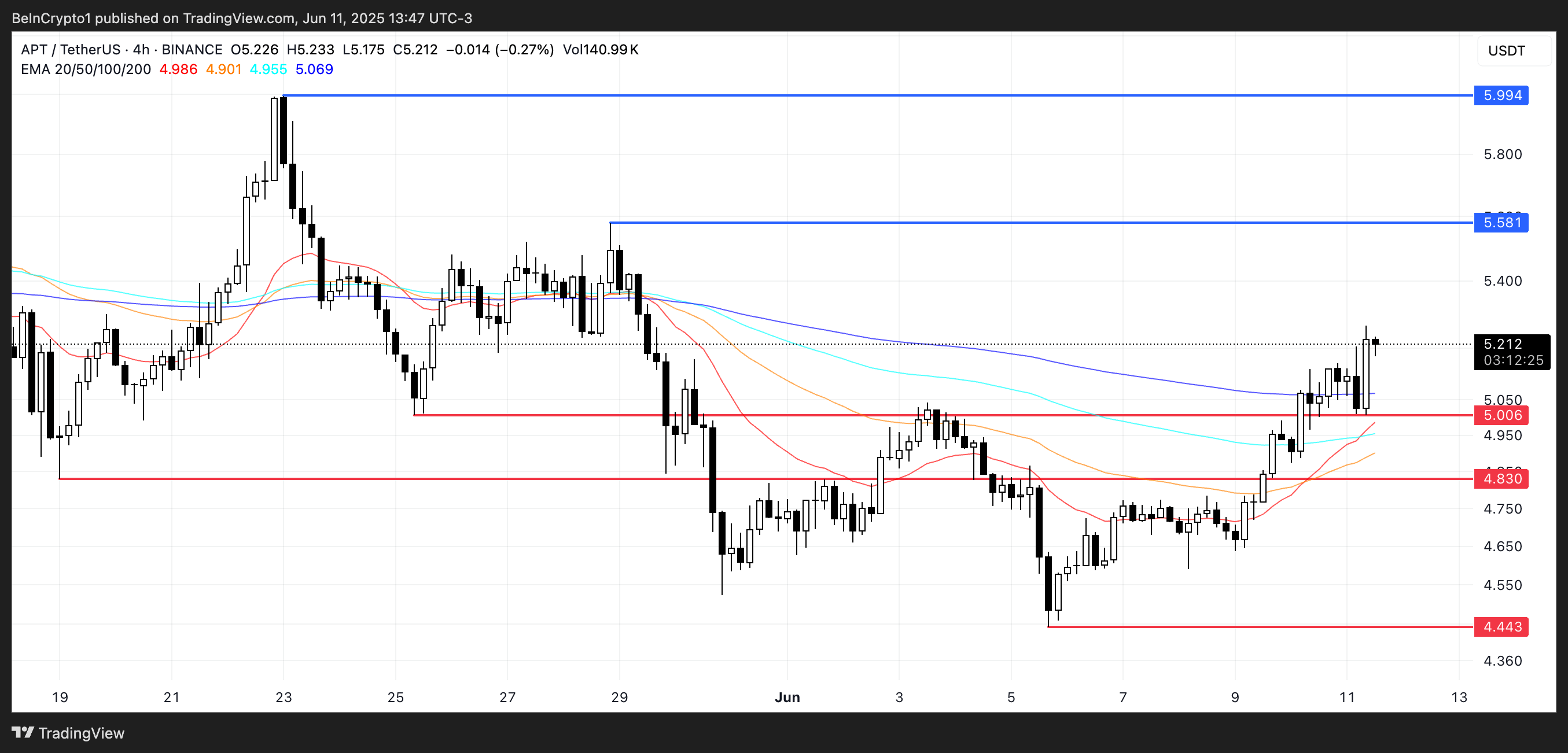 Технические индикаторы Aptos: импульс на стороне быков