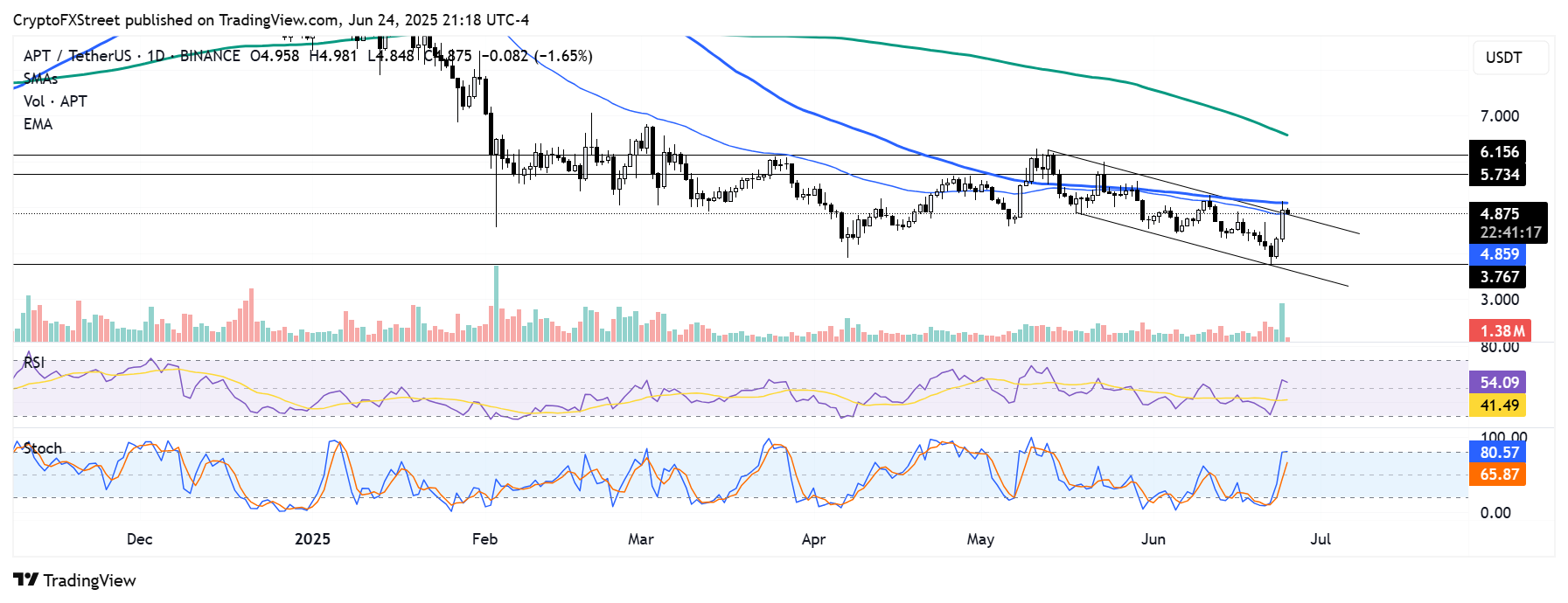 Техническая картина и уровни для APT/USDT