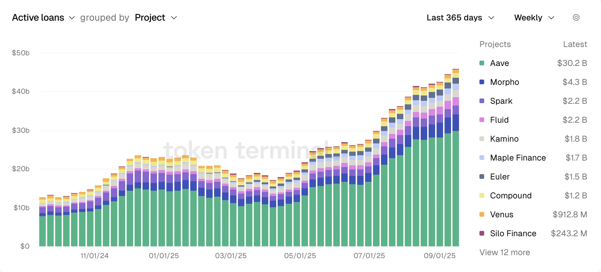 The total value of active borrowings on the DeFi lending protocol Aave has reached $30.2 billion