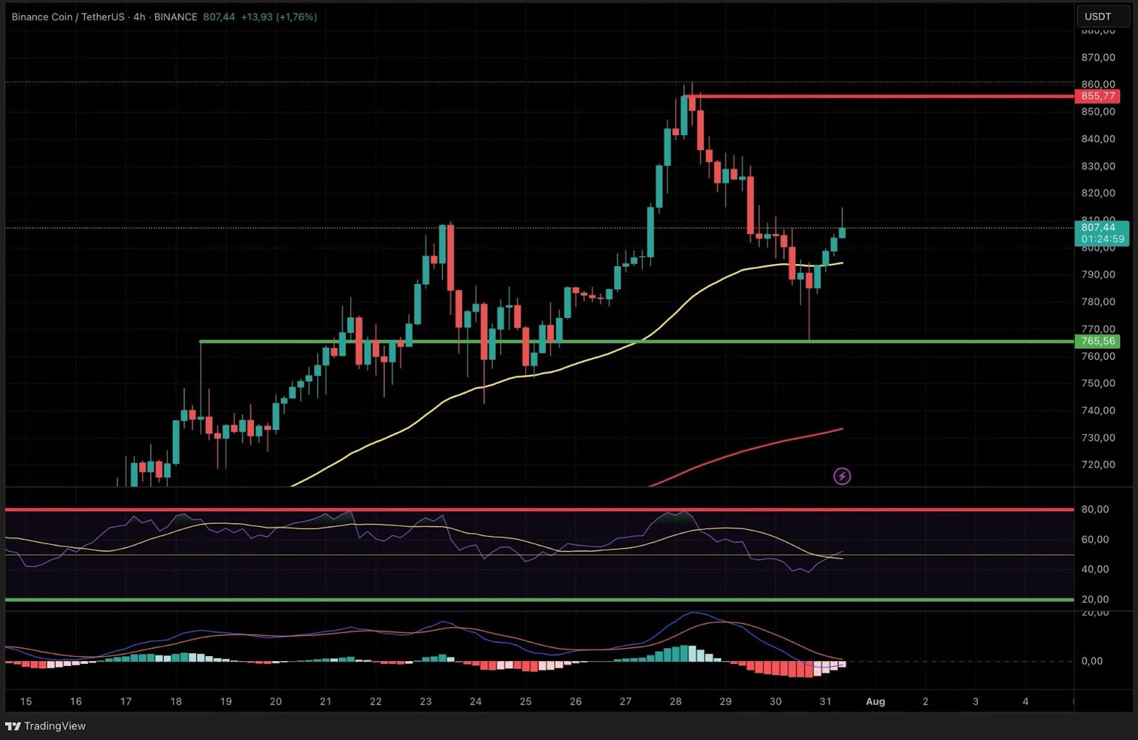 BNB 4h chart: consolidation and breakout watch