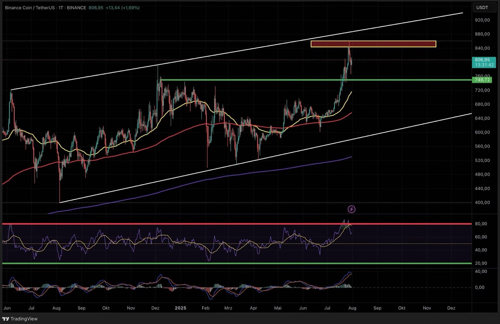 BNB daily chart: trend channel and resistance