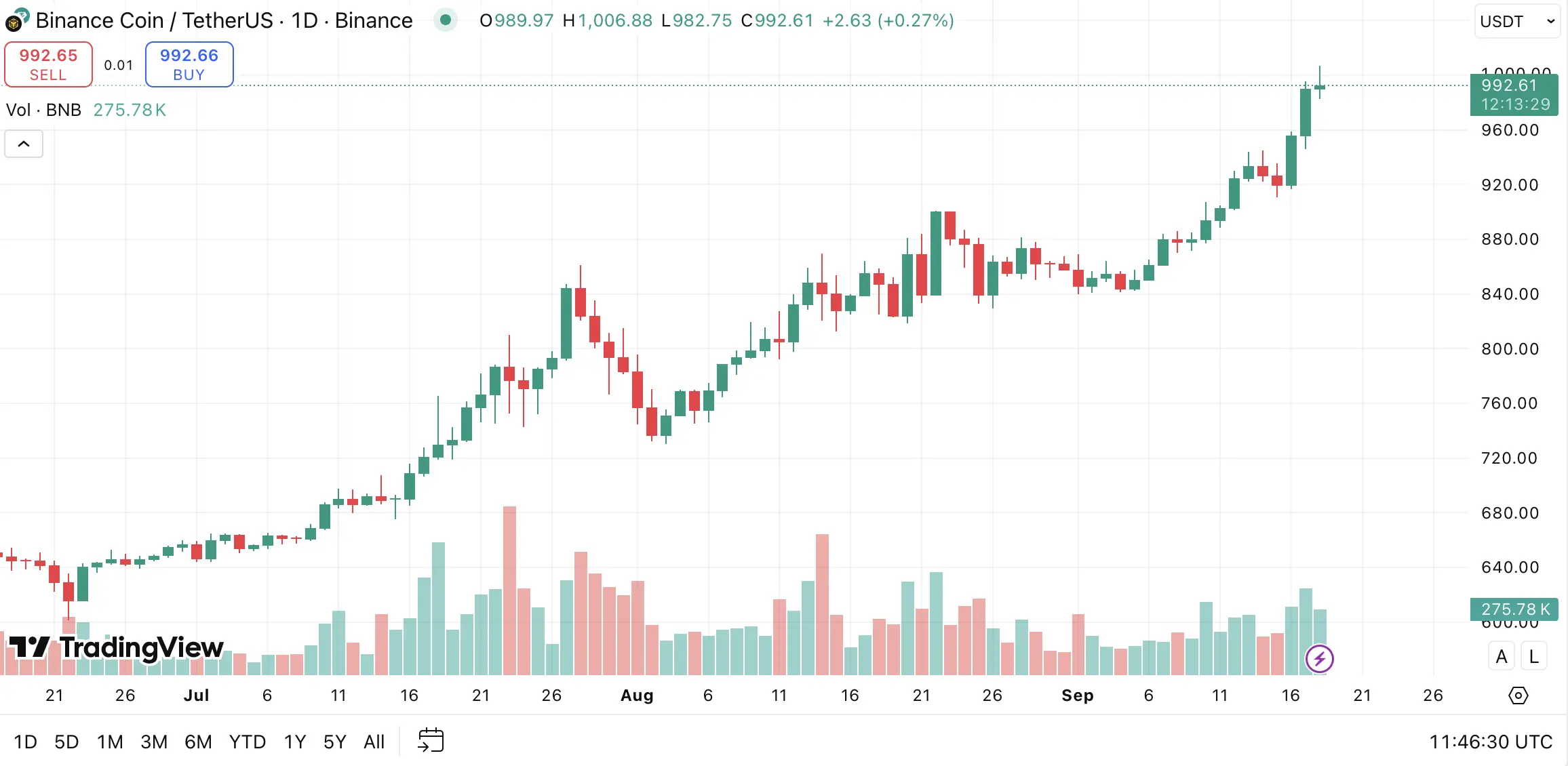 Часовой график BNB/USDT 
