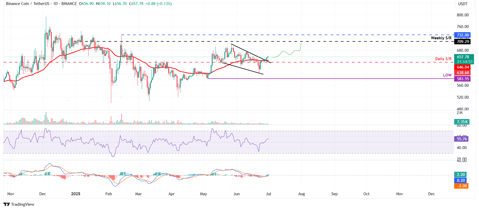 Дневной график BNB/USDT: бычий пробой и технические цели