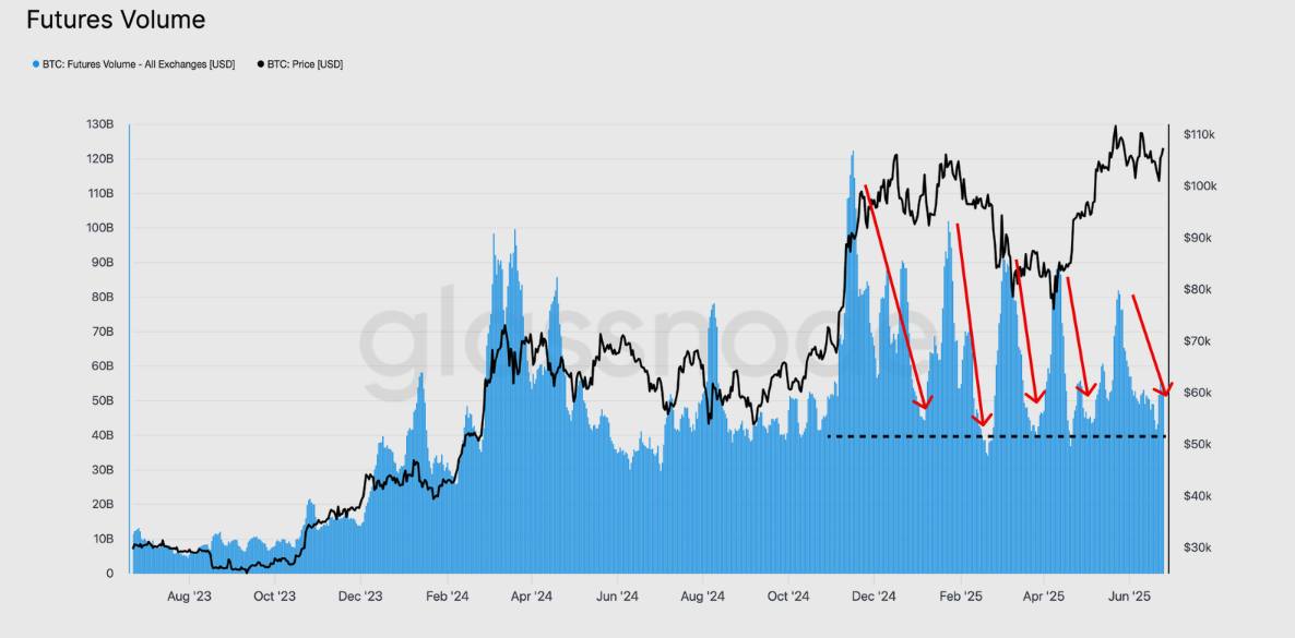 Объем фьючерсов BTC. Источник: Glassnode 