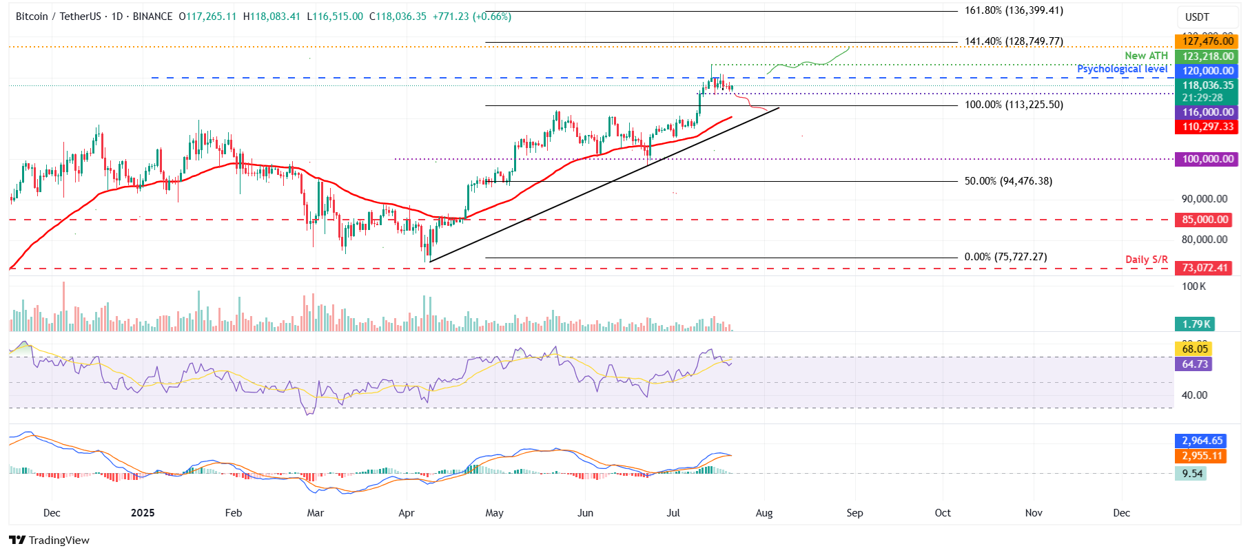 Дневной график BTC/USDT: консолидация после рекорда