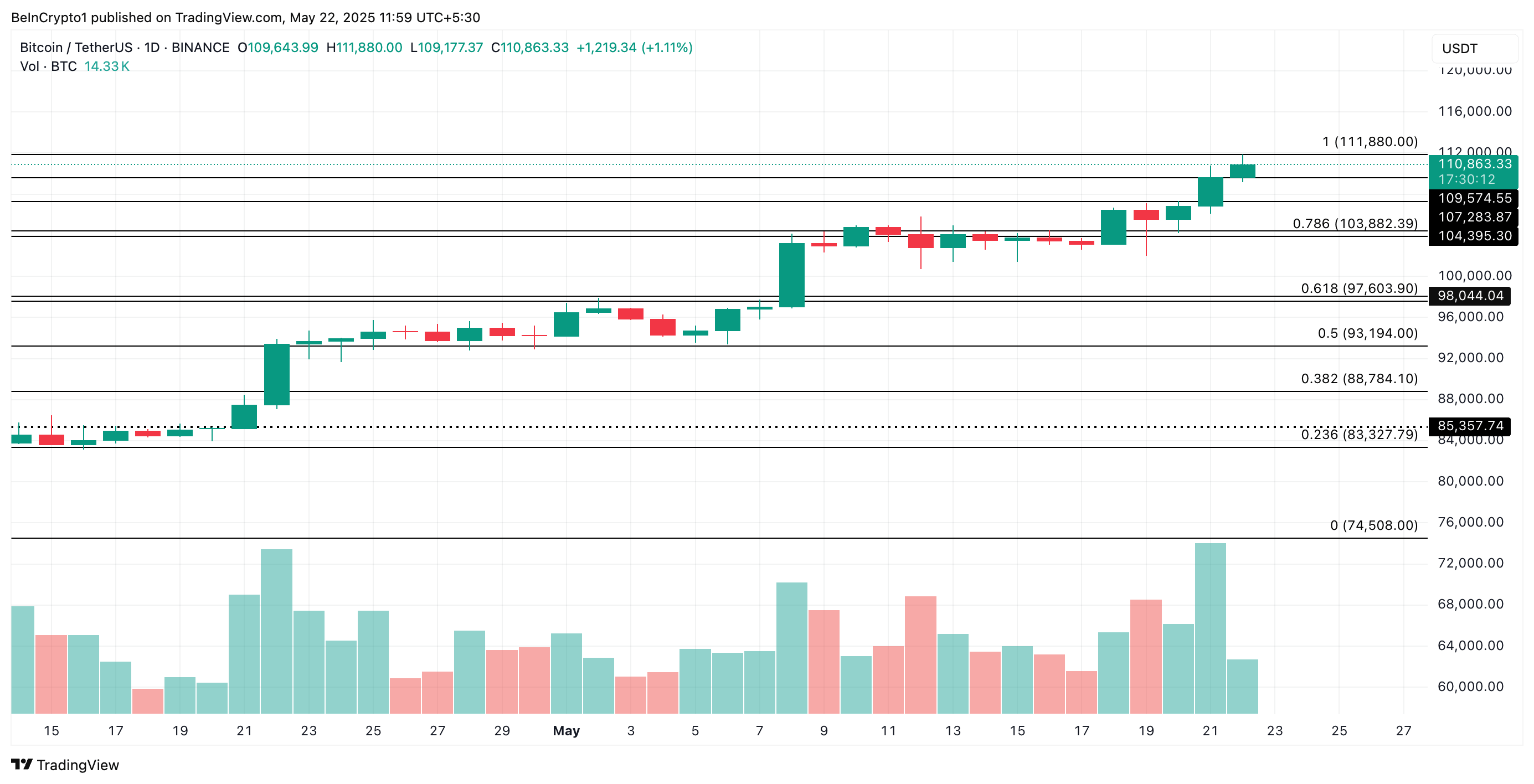 BTC: объёмы и максимум дня